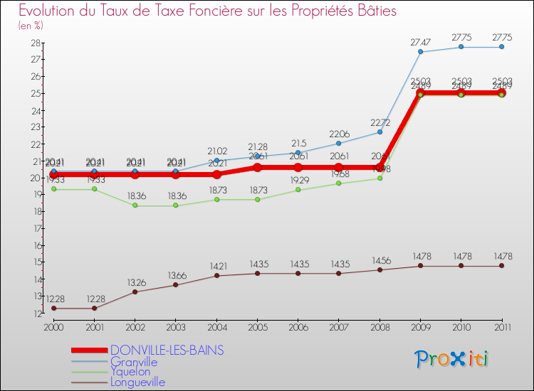 Evolution du taux de la taxe foncière sur le bati pour DONVILLE-LES-BAINS et les communes proches Comparaison des taux de taxe foncière sur le bati pour DONVILLE-LES-BAINS et les communes voisines