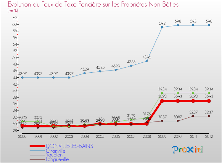 Evolution du taux de la taxe foncière sur les immeubles et terrains non batis pour DONVILLE-LES-BAINS et les communes proches de 2000 à 2012 Comparaison des taux de la taxe foncière sur les immeubles et terrains non batis pour DONVILLE-LES-BAINS et les communes voisines de 2000 à 2012