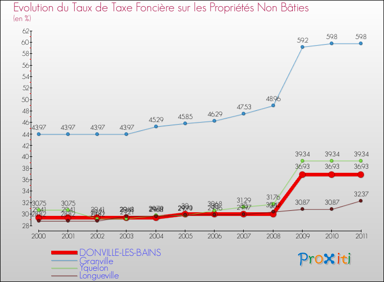 Evolution du taux de la taxe foncière sur les immeubles et terrains non batis pour DONVILLE-LES-BAINS et les communes proches Comparaison des taux de la taxe foncière sur les immeubles et terrains non batis pour DONVILLE-LES-BAINS et les communes voisines