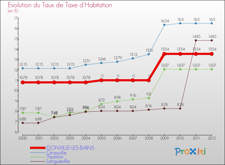 Evolution du taux de la taxe d'habitation pour DONVILLE-LES-BAINS et les communes proches Comparaison des taux de la taxe d'habitation pour DONVILLE-LES-BAINS et les communes voisines