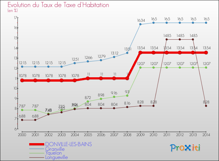 Evolution du taux de la taxe d'habitation pour DONVILLE-LES-BAINS et les communes proches de 2000 à 2014 Comparaison des taux de la taxe d'habitation pour DONVILLE-LES-BAINS et les communes voisines de 2000 à 2014
