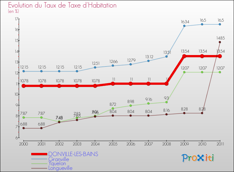 Evolution du taux de la taxe d'habitation pour DONVILLE-LES-BAINS et les communes proches Comparaison des taux de la taxe d'habitation pour DONVILLE-LES-BAINS et les communes voisines
