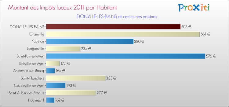 Montant des impôts locaux par Habitant pour DONVILLE-LES-BAINS et les communes proches Comparaison des impôts locaux par habitant pour DONVILLE-LES-BAINS et les communes voisines