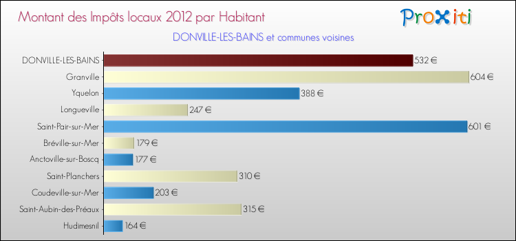 Montant des impôts locaux par Habitant pour DONVILLE-LES-BAINS et les communes proches Comparaison des impôts locaux par habitant pour DONVILLE-LES-BAINS et les communes voisines