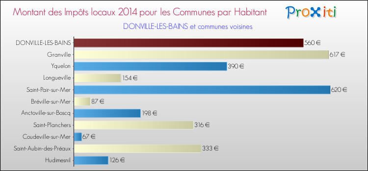 Montant des impôts locaux par Habitant pour DONVILLE-LES-BAINS et les communes proches en 2014 Comparaison des impôts locaux par habitant pour DONVILLE-LES-BAINS et les communes voisines en 2014