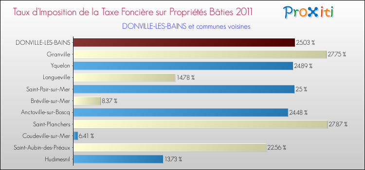 Taux d'imposition de la taxe foncière sur le bati 2011 pour DONVILLE-LES-BAINS et les communes proches Comparaison des taux d'imposition de la taxe foncière sur le bati 2011 pour DONVILLE-LES-BAINS et les communes voisines