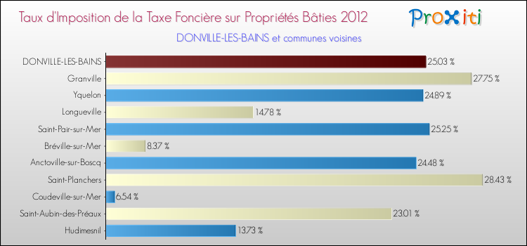 Taux d'imposition de la taxe foncière sur le bati 2012 pour DONVILLE-LES-BAINS et les communes proches Comparaison des taux d'imposition de la taxe foncière sur le bati 2012 pour DONVILLE-LES-BAINS et les communes voisines