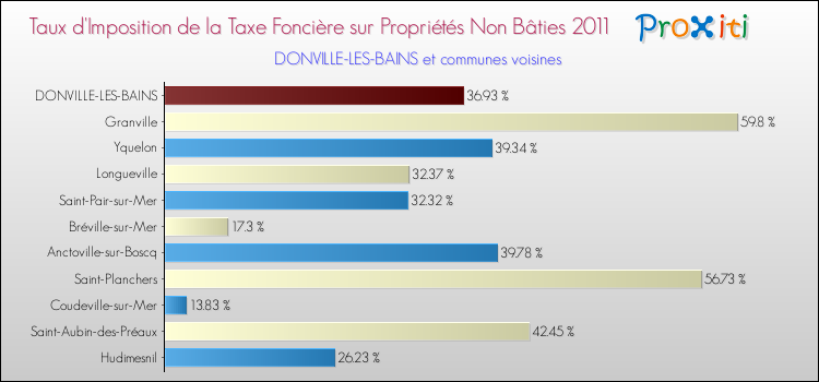 Taux d'imposition de la taxe foncière sur les immeubles et terrains non batis 2011 pour DONVILLE-LES-BAINS et les communes proches Comparaison des taux d'imposition de la taxe foncière sur les immeubles et terrains non batis 2011 pour DONVILLE-LES-BAINS et les communes voisines