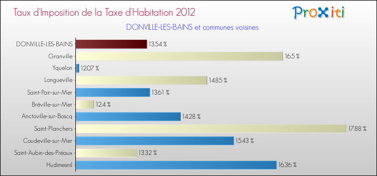 Taux d'imposition de la taxe d'habitation 2012 pour DONVILLE-LES-BAINS et les communes proches Comparaison des taux d'imposition de la taxe d'habitation 2012 pour DONVILLE-LES-BAINS et les communes voisines
