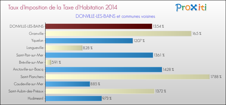 Taux d'imposition de la taxe d'habitation 2014 pour DONVILLE-LES-BAINS et les communes proches Comparaison des taux d'imposition de la taxe d'habitation 2014 pour DONVILLE-LES-BAINS et les communes voisines