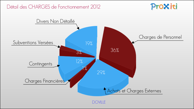 Décomposition des Charges de Fonctionnement 2012 de la commune de DOVILLE Charges de Fonctionnement 2012 pour la commune de DOVILLE