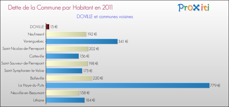 Dette par habitant de la commune en 2011 pour DOVILLE et les communes proches Comparaison de la dette par habitant de la commune en 2011 pour DOVILLE et les communes voisines