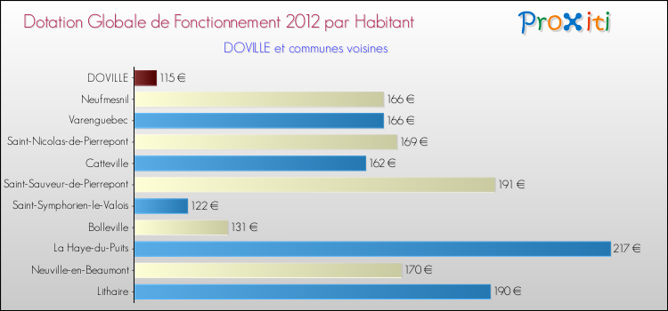 Montant des dotations globales de fonctionnement DGF par Habitant pour DOVILLE et les communes proches Comparaison des des dotations globales de fonctionnement DGF par habitant pour DOVILLE et les communes voisines