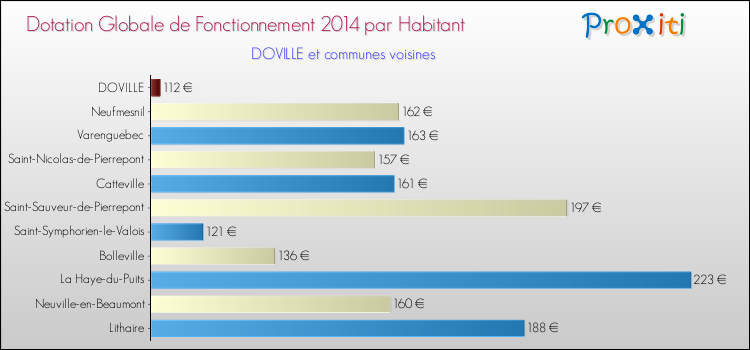 Montant des dotations globales de fonctionnement DGF par Habitant pour DOVILLE et les communes proches en 2014. Comparaison des des dotations globales de fonctionnement DGF par habitant pour DOVILLE et les communes voisines en 2014.