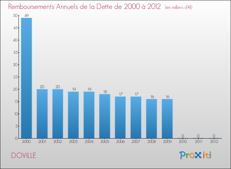 Evolution de l'annuité de la dette pour la commune de DOVILLE de 2000 à 2012 Annuités de la dette pour DOVILLE de 2000 à 2012