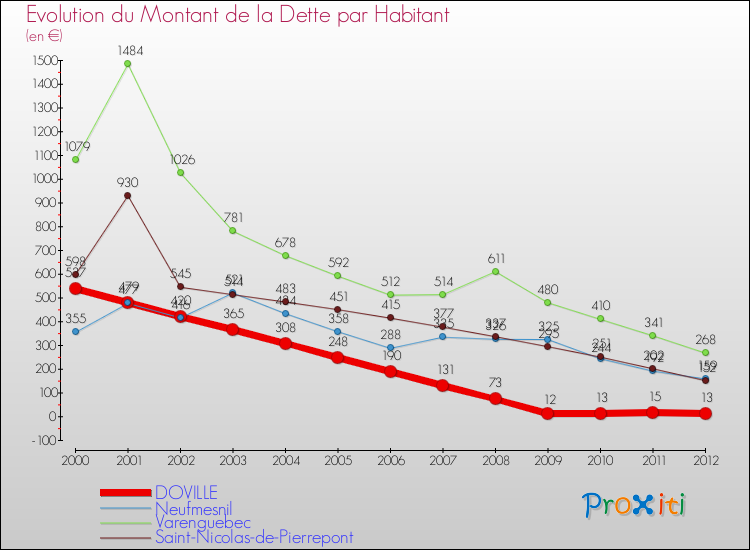 Evolution de la dette par habitant pour la commune de DOVILLE et les communes proches de 2000 à 2012 Comparaison de la dette par habitant pour DOVILLE et les communes voisines de 2000 à 2012