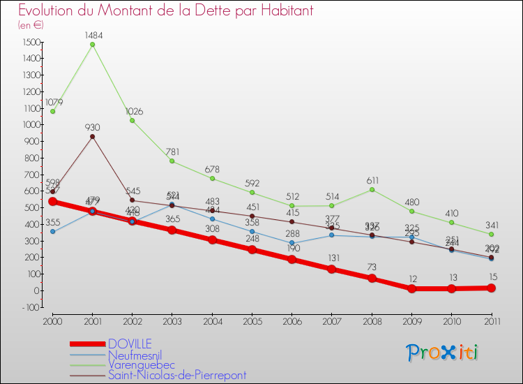 Evolution de la dette par habitant pour la commune de DOVILLE et les communes proches Comparaison de la dette par habitant pour DOVILLE et les communes voisines