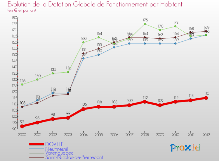 Evolution et montant de la dotation globale de fonctionnement par Habitant pour DOVILLE et les communes proches Comparaison des dotations globales de fonctionnement par habitant pour DOVILLE et les communes voisines