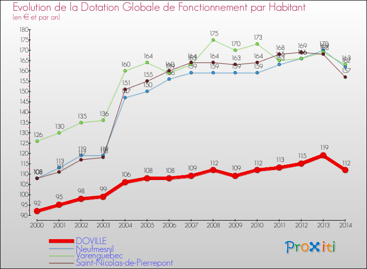 Evolution et montant de la dotation globale de fonctionnement par Habitant pour DOVILLE et les communes proches de 2000 à 2014. Comparaison des dotations globales de fonctionnement par habitant pour DOVILLE et les communes voisines de 2000 à 2014.