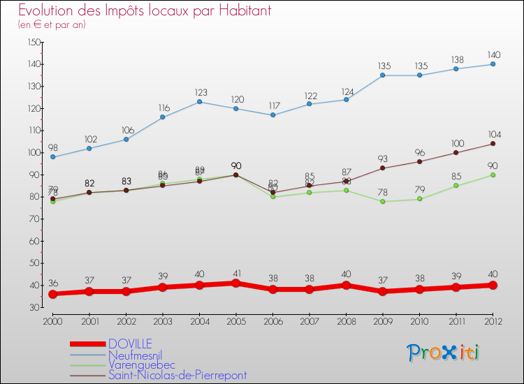 Evolution et montant des impôts locaux par Habitant pour DOVILLE et les communes proches Comparaison des impôts locaux par habitant pour DOVILLE et les communes voisines