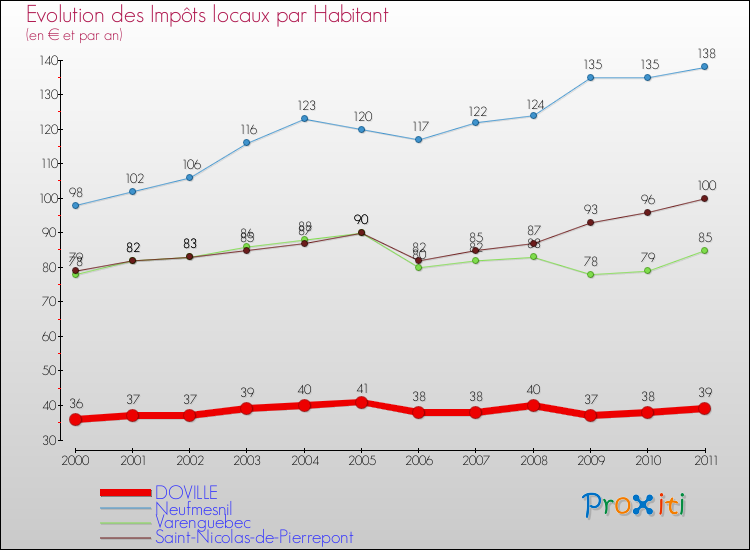 Evolution et montant des impôts locaux par Habitant pour DOVILLE et les communes proches Comparaison des impôts locaux par habitant pour DOVILLE et les communes voisines