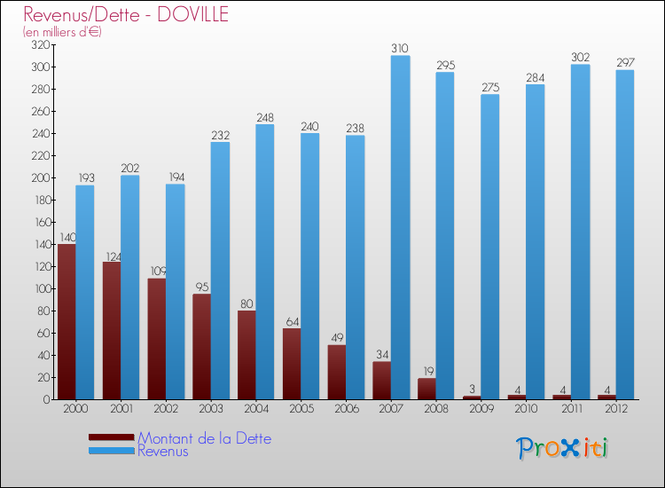 Evolution comparée de la dette et des revenus pour la commune de DOVILLE de 2000 à 2012 Comparaison de la dette et des revenus pour DOVILLE de 2000 à 2012