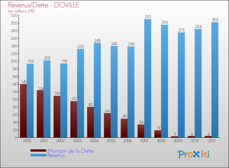 Evolution comparée de la dette et des revenus pour la commune de DOVILLE de 2000 à 2011 Comparaison de la dette et des revenus pour DOVILLE de 2000 à 2011