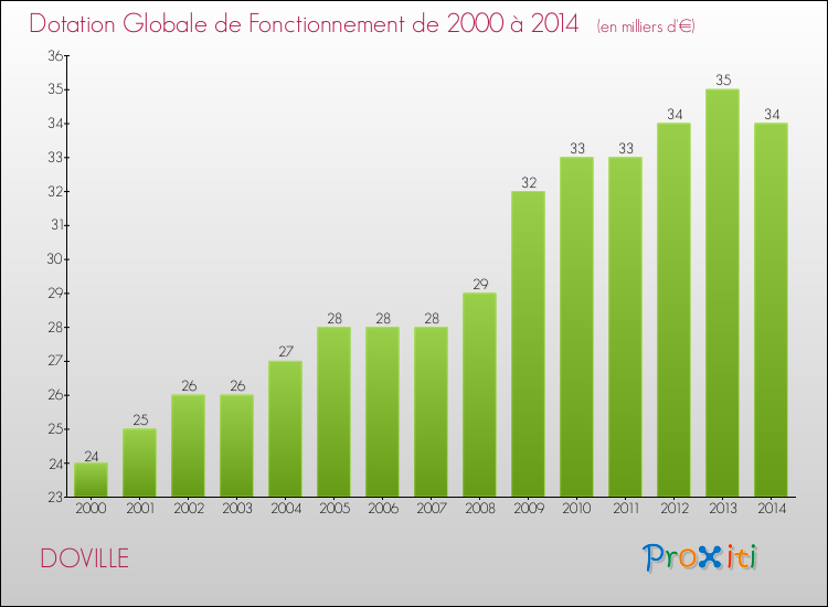 Evolution du montant de la Dotation Globale de Fonctionnement pour la commune de DOVILLE de 2000 à 2014 Evolution du montant de la Dotation Globale de Fonctionnement pour DOVILLE de 2000 à 2014