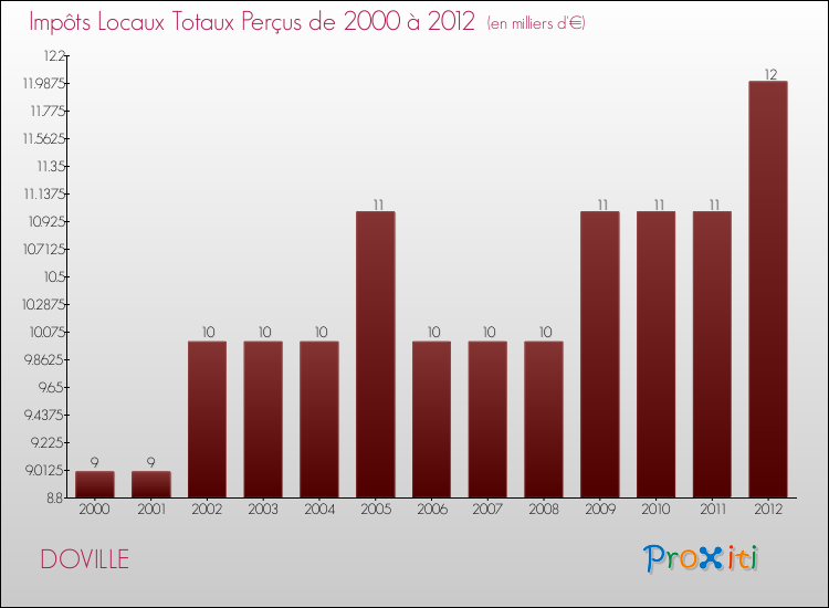 Evolution des Impôts Locaux pour la commune de DOVILLE de 2000 à 2012 Evolution des Impôts Locaux pour DOVILLE de 2000 à 2012