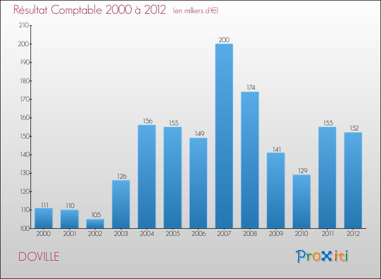 Evolution du résultat comptable pour la commune de DOVILLE de 2000 à 2012 Evolution du résultat comptable pour DOVILLE de 2000 à 2012