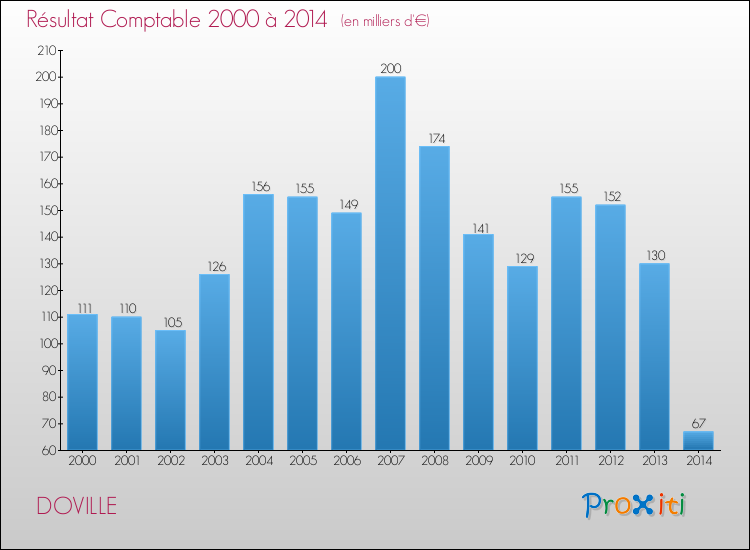 Evolution du résultat comptable pour la commune de DOVILLE de 2000 à 2014 Evolution du résultat comptable pour DOVILLE de 2000 à 2014