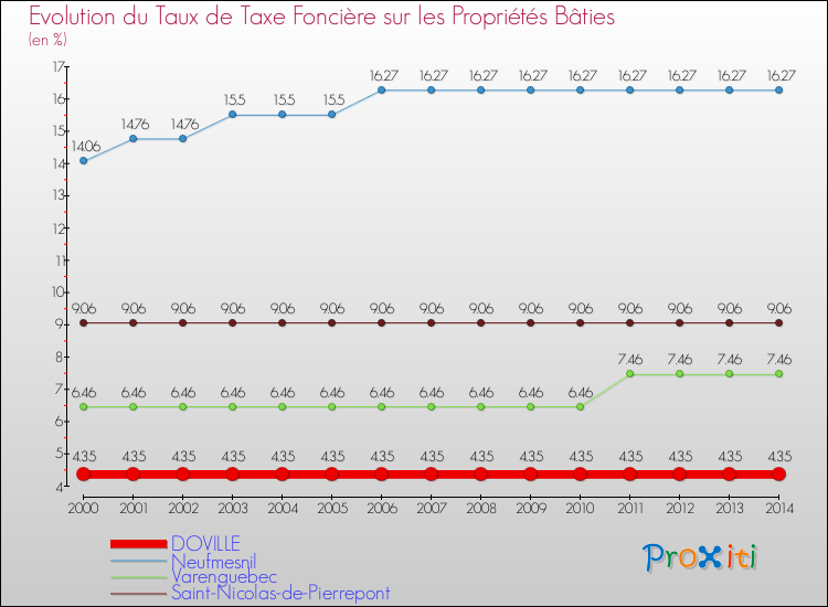 Evolution du taux de la taxe foncière sur le bati pour DOVILLE et les communes proches de 2000 à 2014 Comparaison des taux de taxe foncière sur le bati pour DOVILLE et les communes voisines de 2000 à 2014