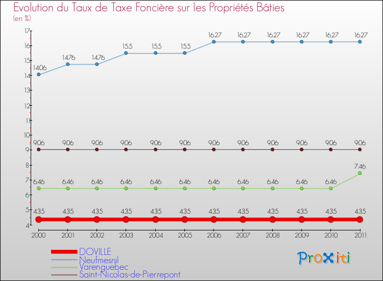 Evolution du taux de la taxe foncière sur le bati pour DOVILLE et les communes proches Comparaison des taux de taxe foncière sur le bati pour DOVILLE et les communes voisines
