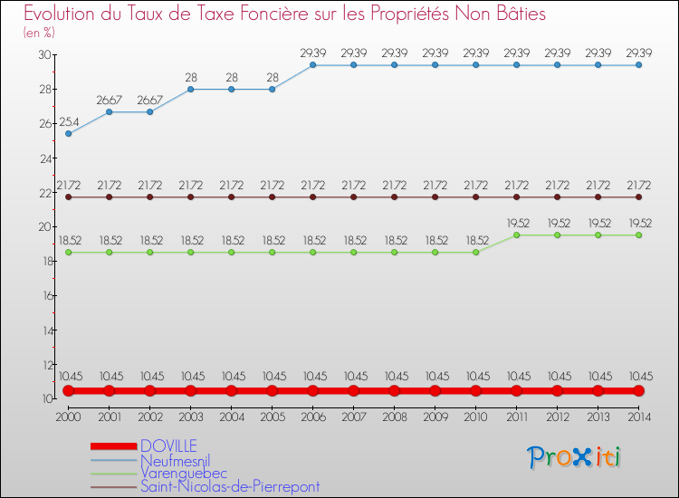 Evolution du taux de la taxe foncière sur les immeubles et terrains non batis pour DOVILLE et les communes proches de 2000 à 2014 Comparaison des taux de la taxe foncière sur les immeubles et terrains non batis pour DOVILLE et les communes voisines de 2000 à 2014