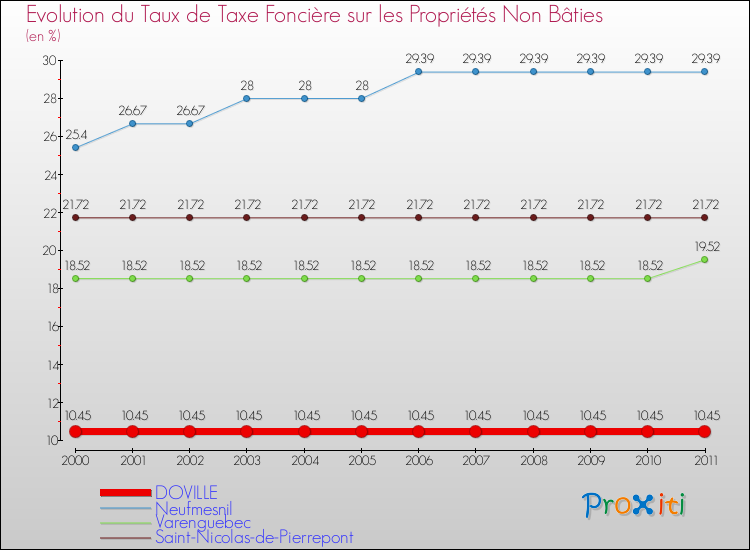 Evolution du taux de la taxe foncière sur les immeubles et terrains non batis pour DOVILLE et les communes proches Comparaison des taux de la taxe foncière sur les immeubles et terrains non batis pour DOVILLE et les communes voisines