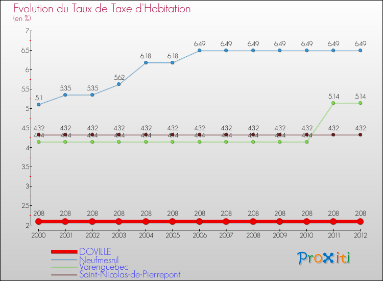 Evolution du taux de la taxe d'habitation pour DOVILLE et les communes proches Comparaison des taux de la taxe d'habitation pour DOVILLE et les communes voisines