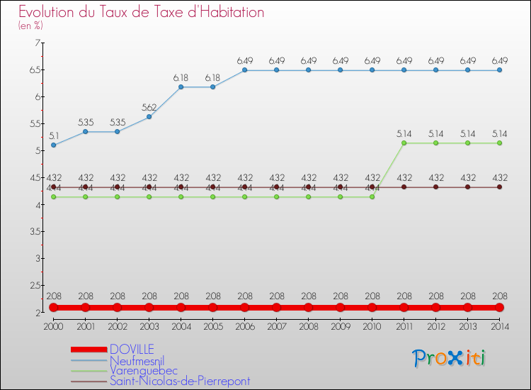 Evolution du taux de la taxe d'habitation pour DOVILLE et les communes proches de 2000 à 2014 Comparaison des taux de la taxe d'habitation pour DOVILLE et les communes voisines de 2000 à 2014