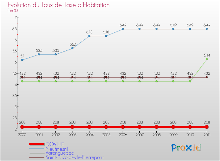 Evolution du taux de la taxe d'habitation pour DOVILLE et les communes proches Comparaison des taux de la taxe d'habitation pour DOVILLE et les communes voisines