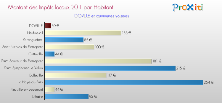 Montant des impôts locaux par Habitant pour DOVILLE et les communes proches Comparaison des impôts locaux par habitant pour DOVILLE et les communes voisines