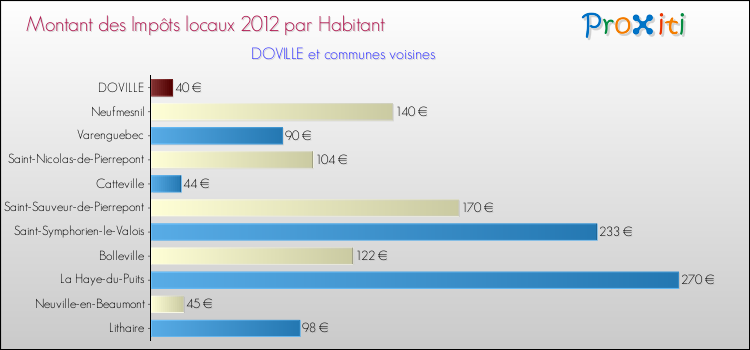 Montant des impôts locaux par Habitant pour DOVILLE et les communes proches Comparaison des impôts locaux par habitant pour DOVILLE et les communes voisines