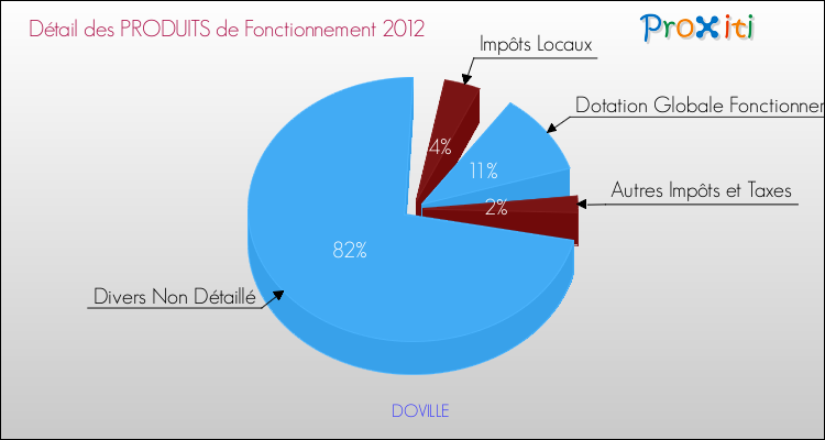 Décomposition du Budget de Fonctionnement 2012 de la commune de DOVILLE Budget de Fonctionnement 2012 pour la commune de DOVILLE