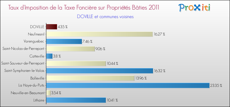 Taux d'imposition de la taxe foncière sur le bati 2011 pour DOVILLE et les communes proches Comparaison des taux d'imposition de la taxe foncière sur le bati 2011 pour DOVILLE et les communes voisines