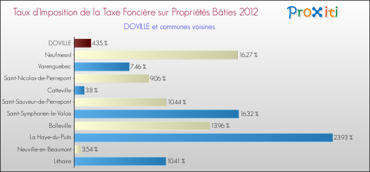 Taux d'imposition de la taxe foncière sur le bati 2012 pour DOVILLE et les communes proches Comparaison des taux d'imposition de la taxe foncière sur le bati 2012 pour DOVILLE et les communes voisines