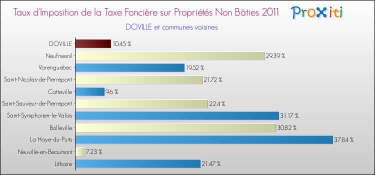 Taux d'imposition de la taxe foncière sur les immeubles et terrains non batis 2011 pour DOVILLE et les communes proches Comparaison des taux d'imposition de la taxe foncière sur les immeubles et terrains non batis 2011 pour DOVILLE et les communes voisines