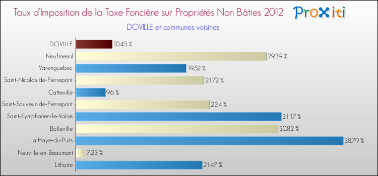 Taux d'imposition de la taxe foncière sur les immeubles et terrains non batis 2012 pour DOVILLE et les communes proches Comparaison des taux d'imposition de la taxe foncière sur les immeubles et terrains non batis 2012 pour DOVILLE et les communes voisines