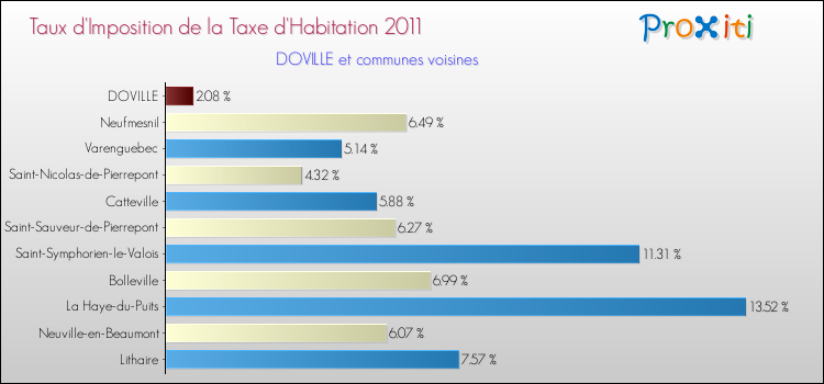 Taux d'imposition de la taxe d'habitation 2011 pour DOVILLE et les communes proches Comparaison des taux d'imposition de la taxe d'habitation 2011 pour DOVILLE et les communes voisines