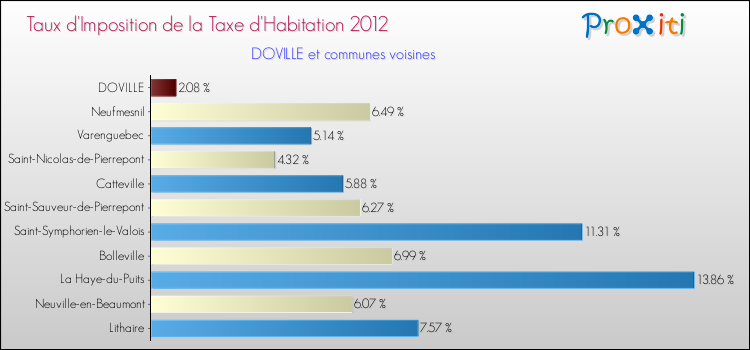 Taux d'imposition de la taxe d'habitation 2012 pour DOVILLE et les communes proches Comparaison des taux d'imposition de la taxe d'habitation 2012 pour DOVILLE et les communes voisines
