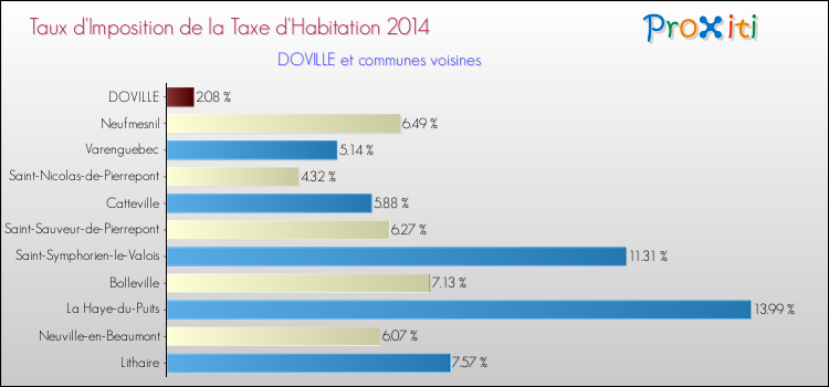 Taux d'imposition de la taxe d'habitation 2014 pour DOVILLE et les communes proches Comparaison des taux d'imposition de la taxe d'habitation 2014 pour DOVILLE et les communes voisines
