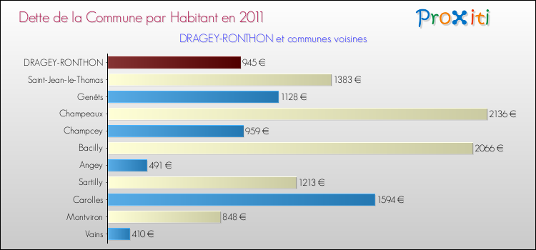 Dette par habitant de la commune en 2011 pour DRAGEY-RONTHON et les communes proches Comparaison de la dette par habitant de la commune en 2011 pour DRAGEY-RONTHON et les communes voisines