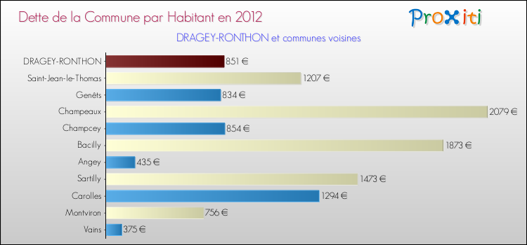 Dette par habitant de la commune en 2012 pour DRAGEY-RONTHON et les communes proches Comparaison de la dette par habitant de la commune en 2012 pour DRAGEY-RONTHON et les communes voisines